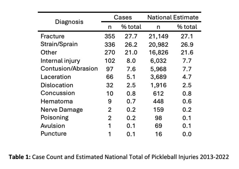 Rising Orthopedic Injuries in Pickleball: Insights from a 10-Year ...
