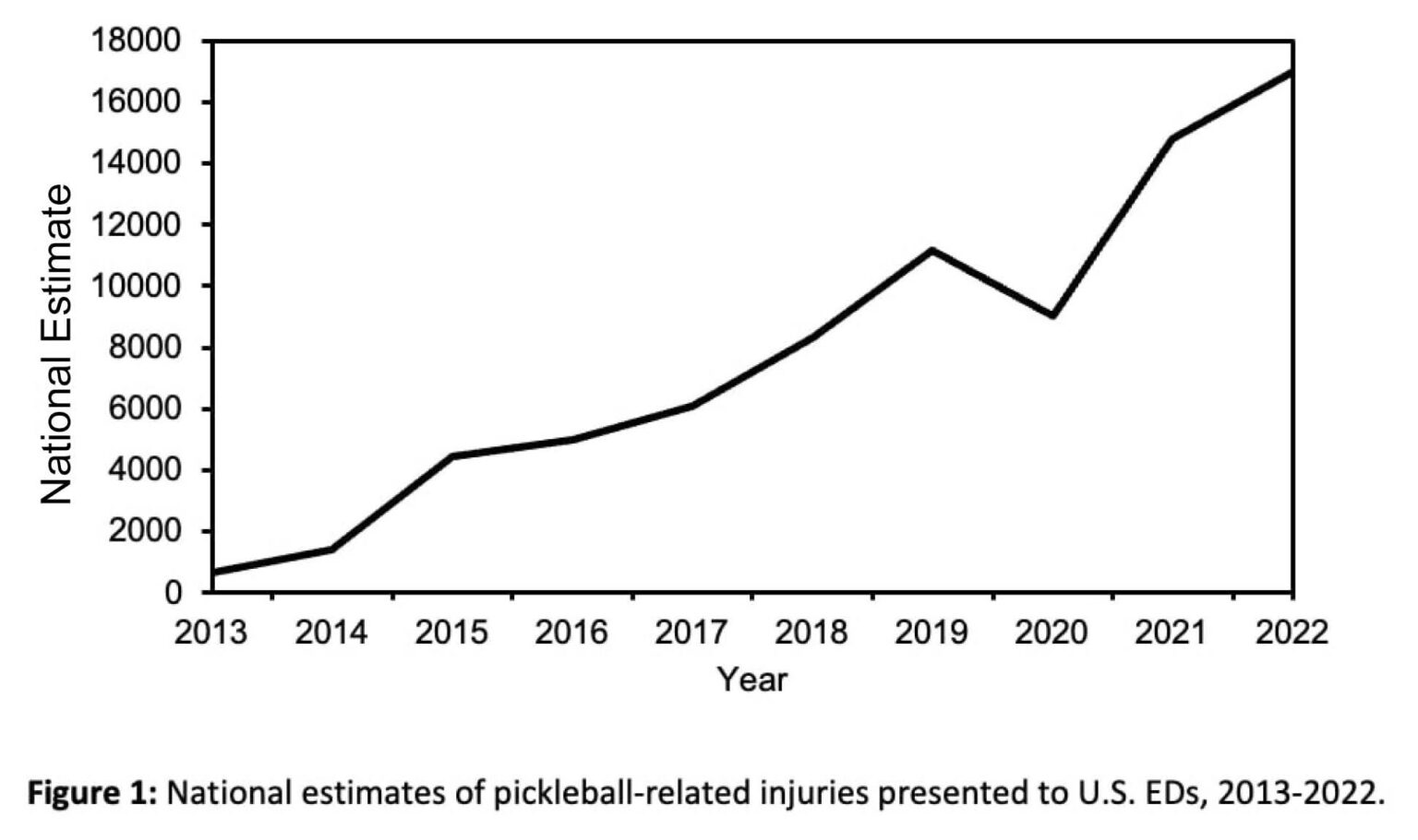 Rising Orthopedic Injuries in Pickleball: Insights from a 10-Year ...