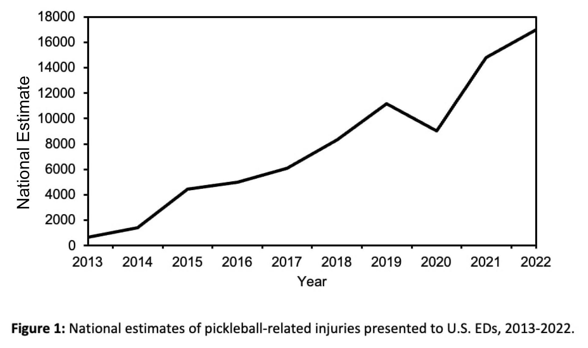Rising Orthopedic Injuries in Pickleball: Insights from a 10-Year ...