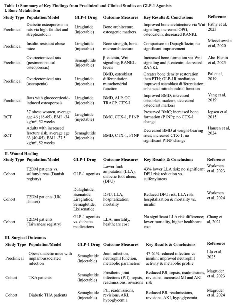 Picture of GLP-1 Agonists and Orthopedic Surgery: A Review of Their Impact on Bone ...